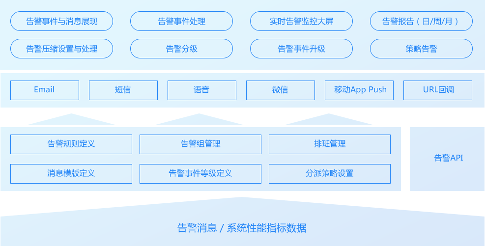 主机性能管理、性能监控、APM