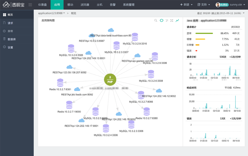 应用性能管理(APM)的业务拓扑图