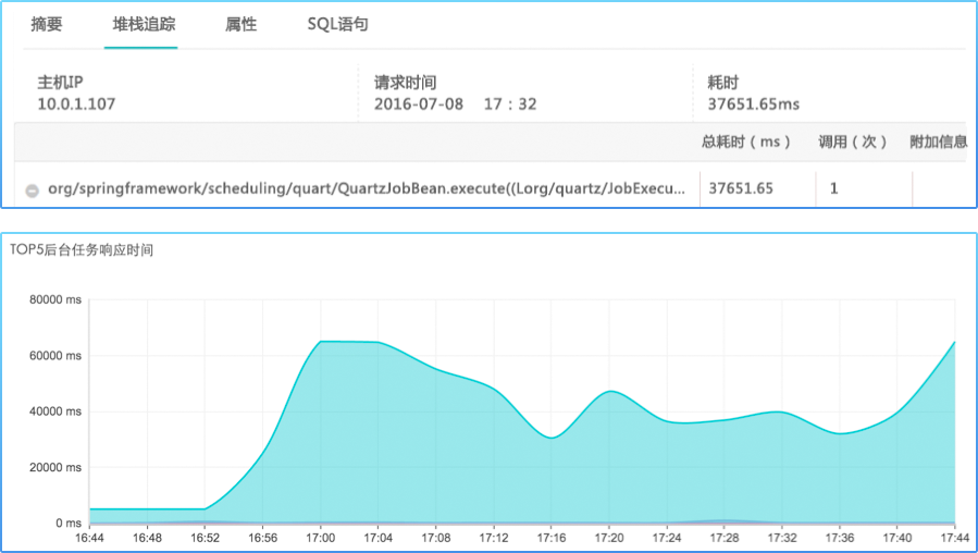 端到端性能管理的后端性能管理、性能监控