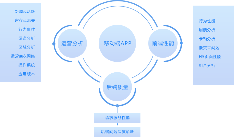 移动性能管理、移动用户体验分析的平台架构图