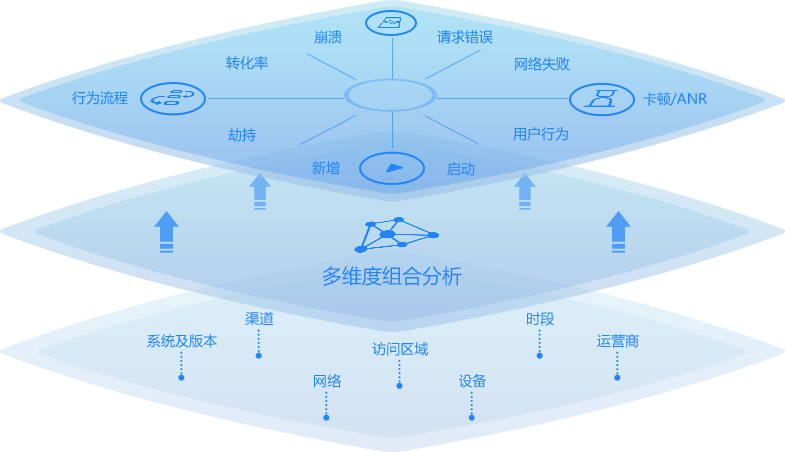 移动性能管理、性能监控、APM