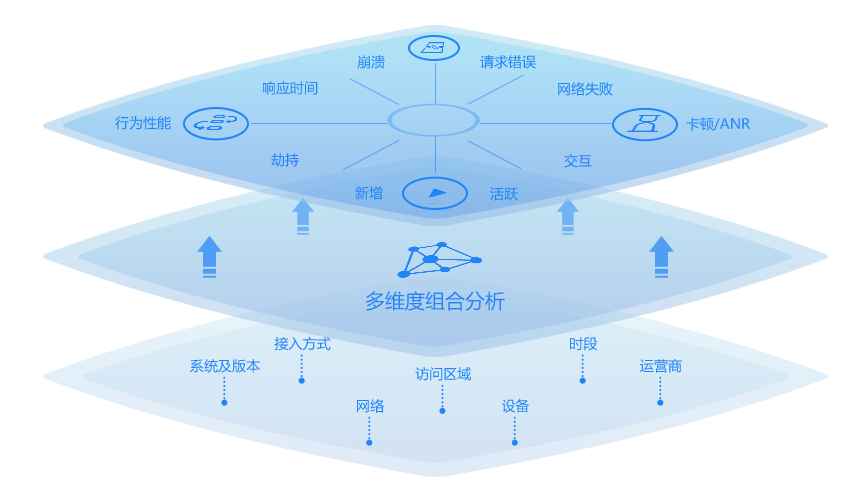 移动性能管理、性能监控、APM