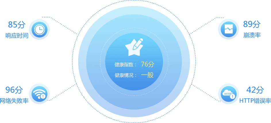 移动性能管理、性能监控、APM