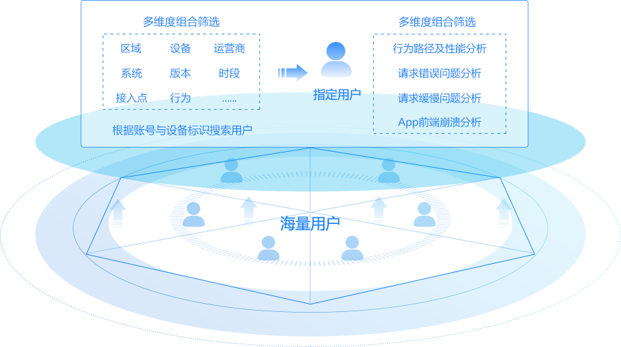移动性能管理、性能监控、APM