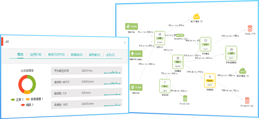 业务监控的业务拓扑图，快速定位应用性能管理